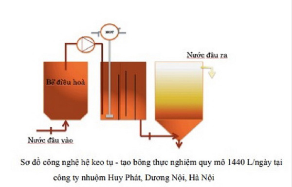 Nghiên cứu chế tạo các chất keo tụ - tạo bông có nguồn gốc sinh học để xử lý một số loại nước thải tại làng nghề thủ công ở Hà Nội