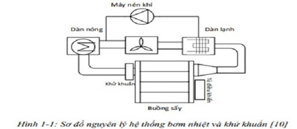 Nghiên cứu, thiết kế, chế tạo hệ thống thiết bị sấy và khử khuẩn tự động cho thanh long sấy dẻo