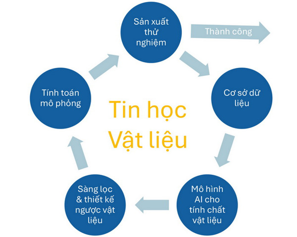 AI với bước ngoặt tạo ra những vật liệu mới