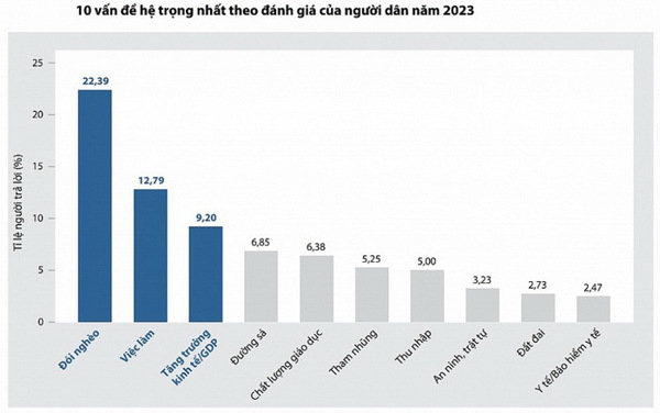 Đắk Lắk tăng 10 bậc xếp hạng Chỉ số PAPI năm 2023