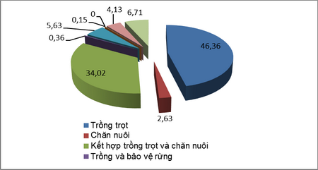 Biểu đồ 1