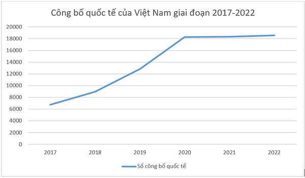 Số công bố quốc tế của Việt Nam chững lại