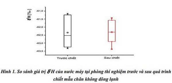 Nghiên cứu phát triển kỹ thuật đồng vị (C-13 và O-18) hỗ trợ phát hiện nguồn gốc nông sản (Táo)