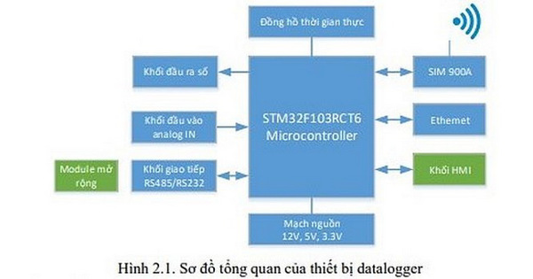 Hoàn thiện thiết kế, công nghệ chế tạo, tích hợp hệ thống thu thập dữ liệu và giám sát thời gian thực chất lượng nước thải, khí thải ứng dụng cho khu công nghiệp và đô thị