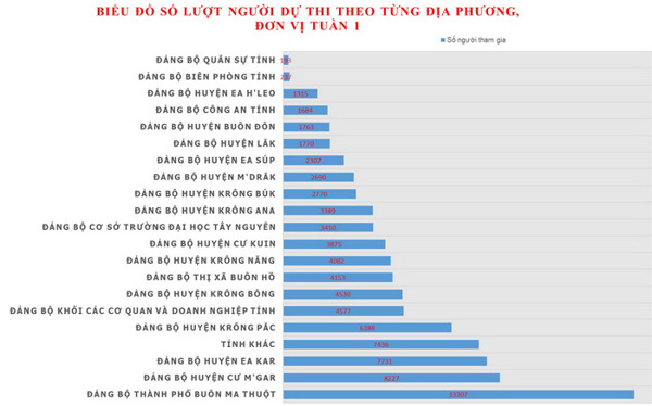 Kết quả tuần thi thứ nhất Cuộc thi tìm hiểu “Lịch sử 120 năm hình thành, phát triển tỉnh Đắk Lắk”