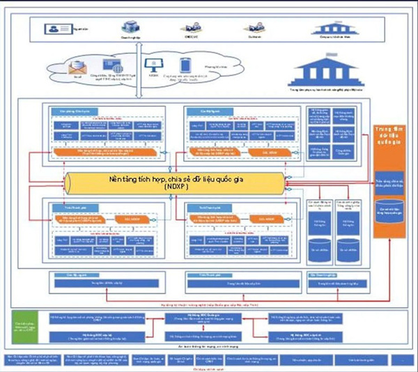 Bộ Khoa học và Công nghệ hướng dẫn xây dựng Khung kiến trúc số cấp bộ, cấp tỉnh