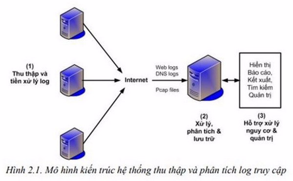 Hệ thống phân tích vết truy cập dịch vụ cho phép phát hiện, cảnh báo hành vi bất thường và nguy cơ mất an toàn thông tin trong Chính phủ điện tử