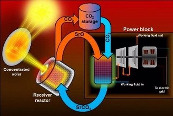 Đột phá trong lưu trữ có thể thúc đẩy tiềm năng của nhiệt năng mặt trời