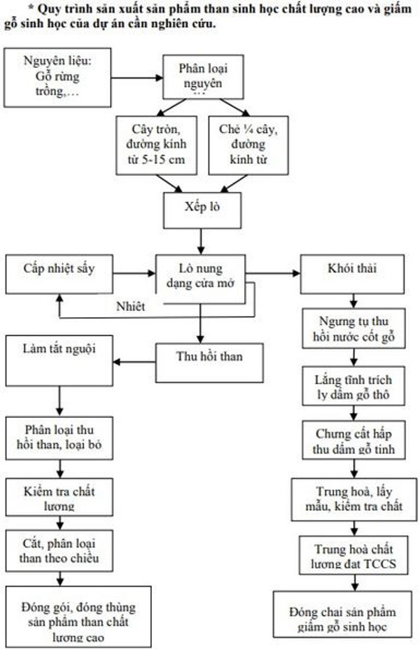 Nghiên cứu hoàn thiện công nghệ sản xuất than sinh học chất lượng cao và giấm gỗ sinh học từ nguyên liệu gỗ rừng trồng (bạch đàn và keo)