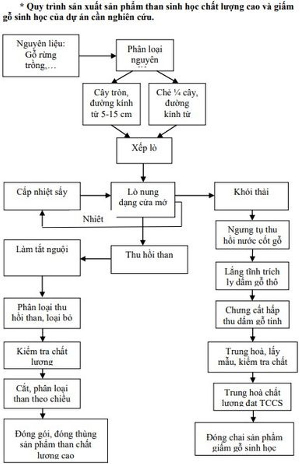 Nghiên cứu hoàn thiện công nghệ sản xuất than sinh học chất lượng cao và giấm gỗ sinh học từ nguyên liệu gỗ rừng trồng (bạch đàn và keo)