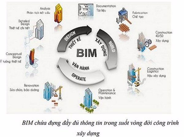 Nghiên cứu ứng dụng mô hình thông tin công trình (BIM) trong thiết kế, đánh giá công trình xanh theo hướng phát triển bền vững