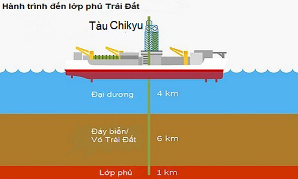 Nhật sắp khoan xuyên vỏ Trái Đất đến 6 km dưới đáy biển