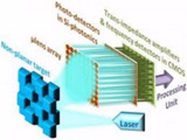 Công nghệ cảm biến laser mới cho ô tô tự lái, điện thoại thông minh và trò chơi điện tử 3D