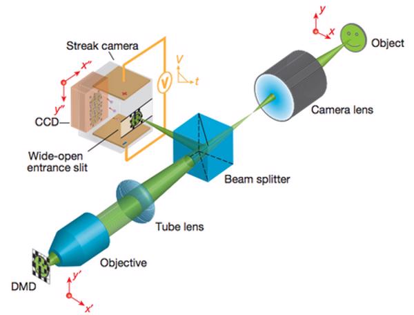 Camera tốc độ 100 tỷ fps đem lại hy vọng mới cho công nghệ tàng hình