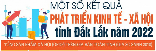 (Infographic) Một số kết quả phát triển kinh tế - xã hội tỉnh Đắk Lắk năm 2022