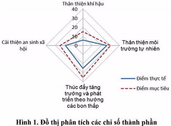 Nghiên cứu cơ sở khoa học, đề xuất xây dựng và áp dụng chỉ số đánh giá hoạt động giảm nhẹ phát thải khí nhà kính tại Việt Nam