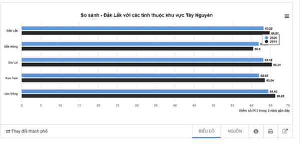 Công bố Chỉ số PCI năm 2020: Đắk Lắk tăng 3 bậc so với 2019