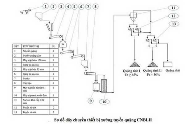 Nghiên cứu công nghệ tuyển, làm giàu quặng sắt để phục vụ sản xuất sắt xốp cho Công ty Cổ phần Khoáng sản và Luyện kim Việt Nam