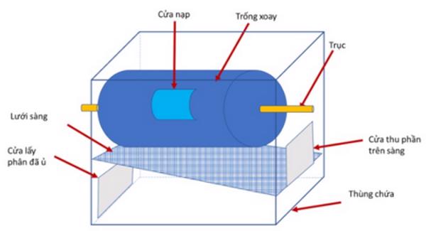 Quy trình sản xuất phân bón hữu cơ sinh học từ lông gà