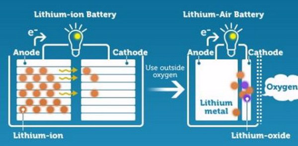 Phát triển thành công loại pin lithium mới hiệu suất cao