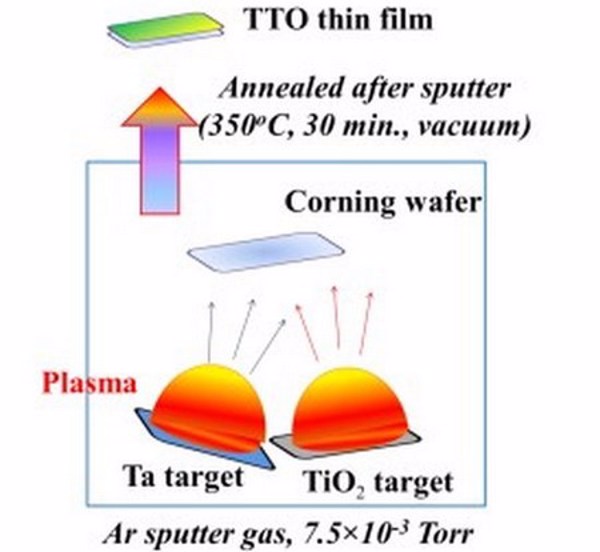 Nghiên cứu chế tạo màng dẫn điện trong suốt TiO2 pha tạp ứng dụng cho cửa sổ kính nhằm chống nóng và chống bẩn