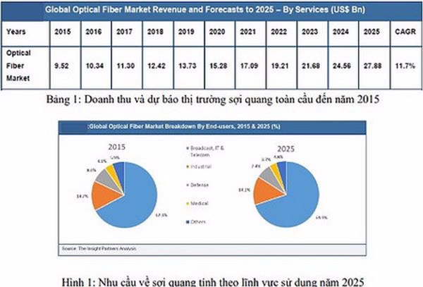 Ứng dụng làm chủ công nghệ sản xuất sợi thủy tinh dùng cho thông tin quang