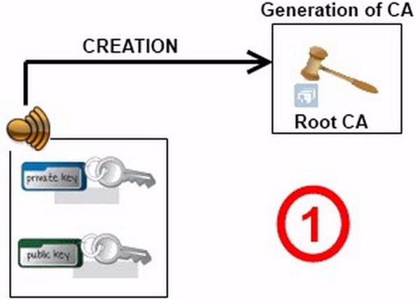 Nghiên cứu đề xuất phương án đưa chứng thư số của hệ thống RootCA vào các trình duyệt web và hệ điều hành thông dụng