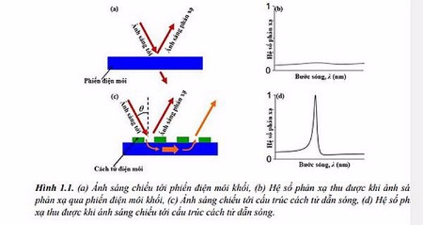 Nghiên cứu ảnh hưởng của tham số cấu trúc lên đặc tính và hiệu năng làm việc của linh kiện quang tử cấu trúc mirco và nano