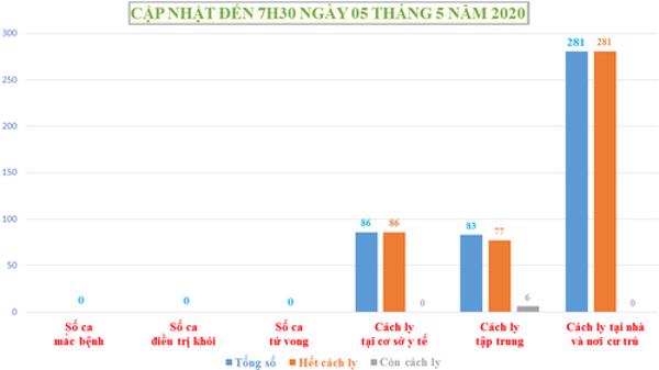 Cập nhật thông tin về dịch bệnh viêm đường hô hấp cấp Covid - 19 trên địa bàn tỉnh Đắk Lắk (cập nhật đến 7h30 ngày 05/5/2020)