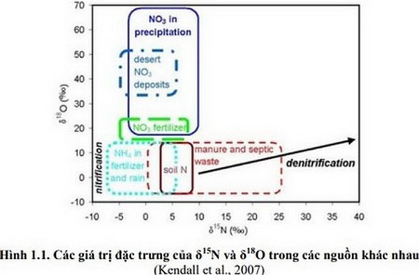 Nghiên cứu khả năng ứng dụng kết hợp đồng vị phóng xạ rơi lắng và đồng vị bền để đánh giá xói mòn và ô nhiễm nguồn nước do các hợp chất nitơ trên lưu vực khoảng 1 km2