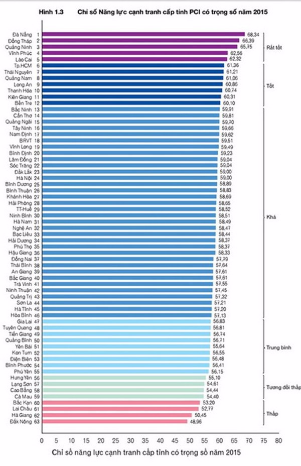 Đắk Lắk đứng vị trí 23/63 tỉnh thành trong bảng xếp hạng năng lực cạnh tranh (PCI)