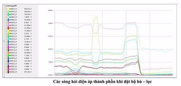 Nghiên cứu, chế tạo thiết bị nâng cao chất lượng điện năng tích hợp cho các nhà máy thép