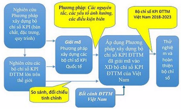 Nghiên cứu xây dựng hệ thống công nghệ thông tin thử nghiệm thu thập dữ liệu và phân tích một số chỉ số hiệu năng thực hiện của đô thị thông minh