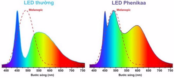 Phenikaa phát triển được nguồn sáng với phổ ánh sáng tự nhiên