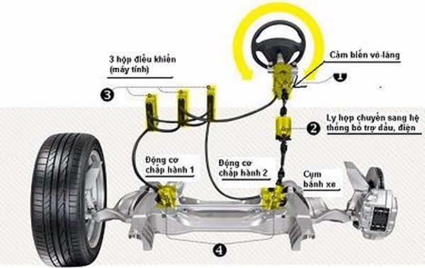 Hệ thống lái xe công nghệ cao