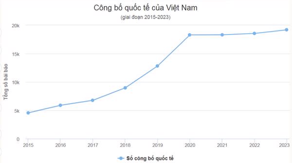 Việt Nam tăng số bài báo công bố quốc tế trong năm 2023