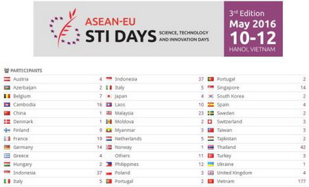 Trên 500 đại biểu trong nước và quốc tế sẽ tham dự sự kiện ASEAN-EU STI Days 2016, trong đó có hơn 300 đại biểu quốc tế đến từ gần 40 quốc gia trên thế giới