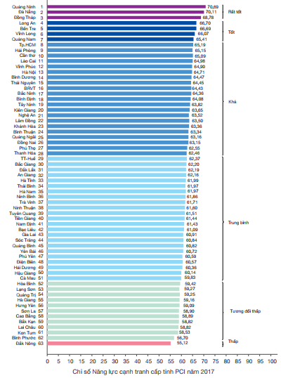 Bảng Chỉ số năng lực cạnh tranh cấp tỉnh PCI năm 2017