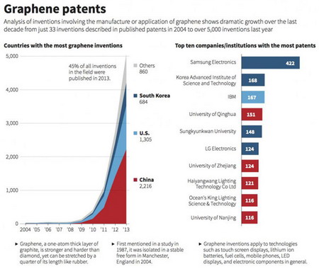 Thống kê chỉ ra Trung Quốc đang là quốc gia giữ nhiều bằng sáng chế nhất liên quan đến Graphene, theo sau là Mỹ và Hàn Quốc