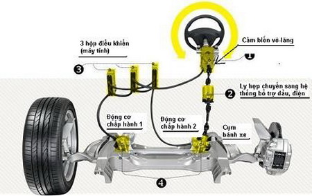 Cơ cấu điều khiển, tính toán, chấp hành của hệ thống lái cao cấp steer-by-wire