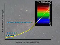 Biểu đồ này cho thấy bước sóng hấp thu là một hàm của số nguyên tử carbon trong chuỗi carbon có đầu silic SiC_(2n+1)H, cho quá trình chuyển đổi điện tử pi-pi cực mạnh. Khi chuỗi chứa 13 hoặc nhiều nguyên tử carbon - không dài hơn nhiều so với các chuỗi carbon tồn tại trong không gian đã được biết đến - các quá trình chuyển đổi mạnh mẽ này trùng với vùng phổ do các dải liên sao chiếm giữ.