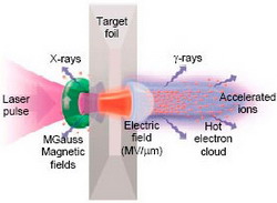 Sơ đồ bắn phá phôi kim loại để tạo ra plasma.