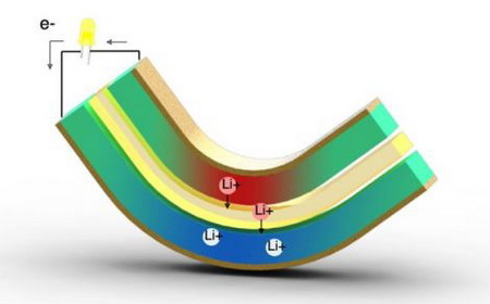 Hình minh họa nguyên tắc hoạt động của hệ thống thu năng lượng. Hai điện cực kim loại làm bằng hợp kim lithi-silic kẹp quanh một lớp điện phân polymer có các ion (các nguyên tử mang điện tích) có thể di chuyển qua các lớp. Khi cấu hình này cong lại, ứng suất không đồng đều làm cho các ion lithi di chuyển qua chất điện phân, sản xuất ra một dòng electron bù có thể được khai thác bằng một mạch điện bên ngoài. Khi không bị uốn cong nữa, quá trình này đảo ngược. Quá trình này có thể được lặp lại hàn