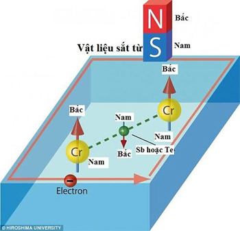 Nguyên lý phát ra dòng điện trên bề mặt và dọc theo các cạnh của vật liệu mới.