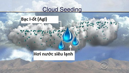 Nguyên lý làm mưa nhân tạo sử dụng bạc iốt.