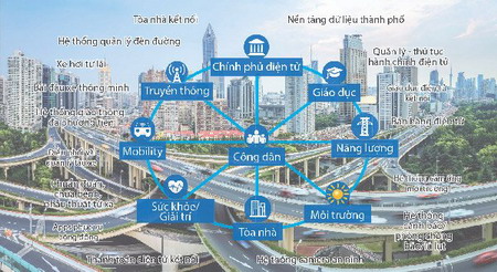 Xây dựng thành phố thông minh trên nền tảng Internet vạn vật.