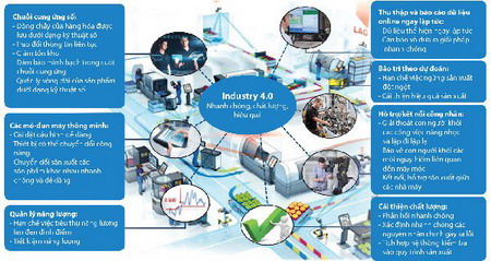 Hình 2: Tổng quan về Industry 4.0