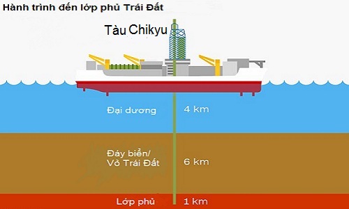 Các nhà khoa học Nhật Bản sẽ khoan đến điểm cách đáy biển 6 km. 