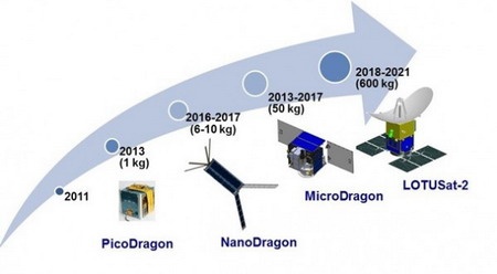 Dự án vệ tinh của Trung tâm Vũ trụ Việt Nam