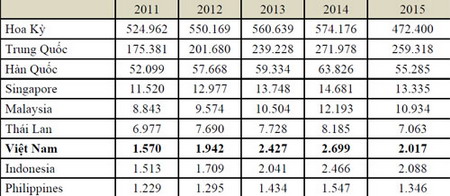 Số lượng công bố quốc tế của Việt Nam và một số quốc gia giai đoạn 2011-2015.